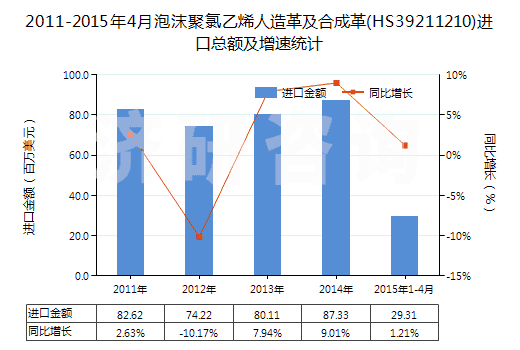 2011-2015年4月泡沫聚氯乙烯人造革及合成革(HS39211210)進(jìn)口總額及增速統(tǒng)計(jì)